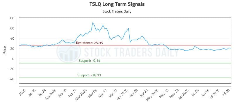 TSLQ Long Term Analysis for July 8 2025 TSLQ Long Term Analysis for July 8 2025