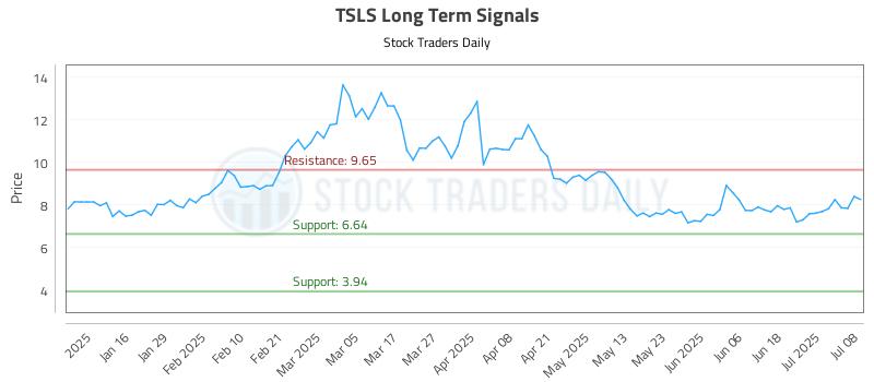 TSLS Long Term Analysis for July 8 2025
