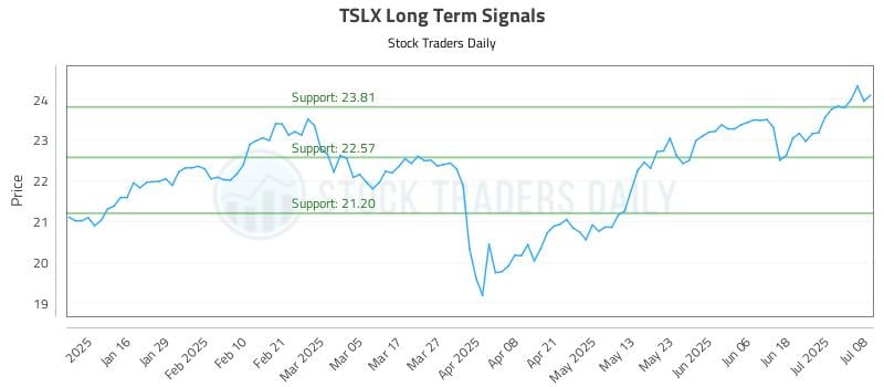 TSLX Long Term Analysis for July 8 2025 TSLX Long Term Analysis for July 8 2025
