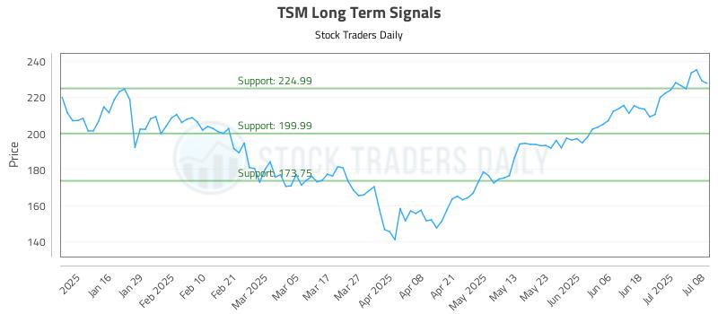 TSM Long Term Analysis for July 8 2025 TSM Long Term Analysis for July 8 2025