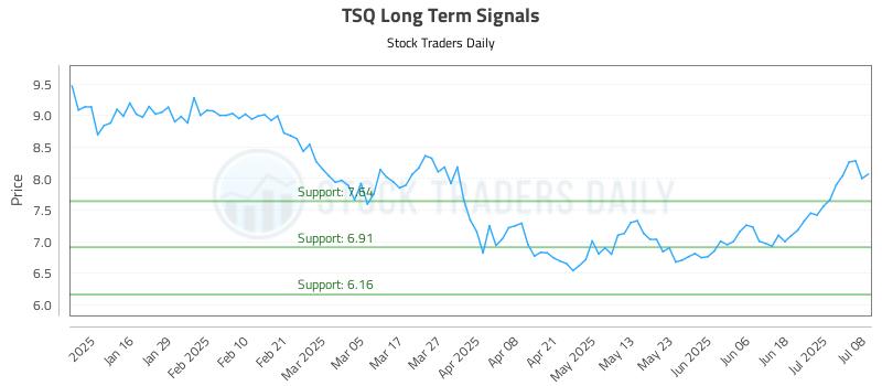 TSQ Long Term Analysis for July 8 2025 TSQ Long Term Analysis for July 8 2025