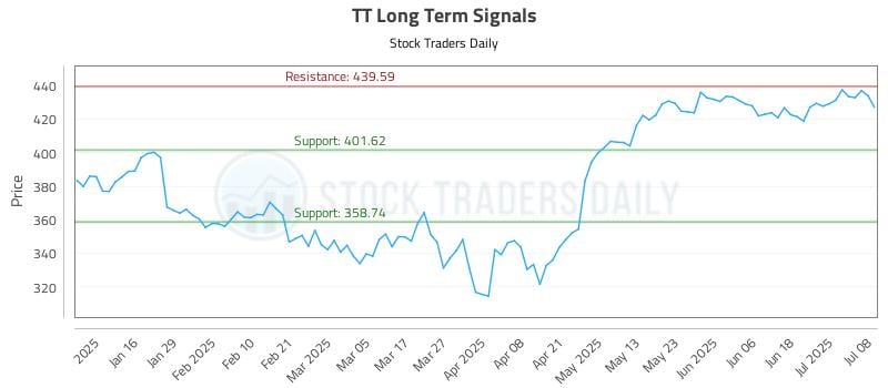 TT Long Term Analysis for July 8 2025