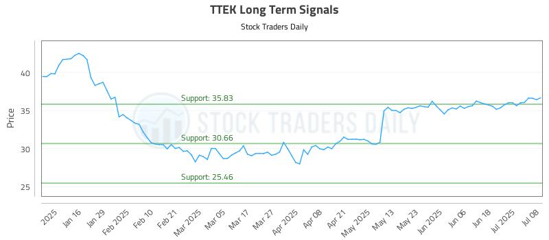 TTEK Long Term Analysis for July 8 2025