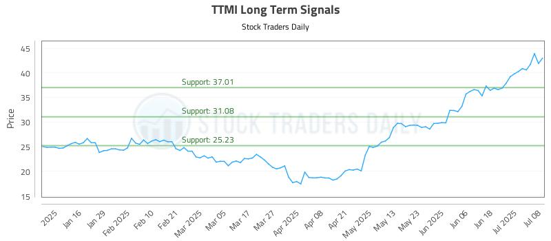 TTMI Long Term Analysis for July 8 2025
