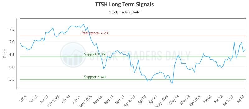 TTSH Long Term Analysis for July 8 2025 TTSH Long Term Analysis for July 8 2025