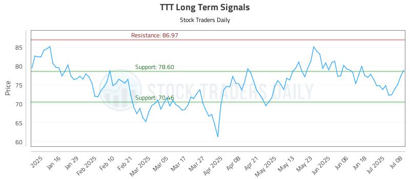 TTT Long Term Analysis for July 8 2025 TTT Long Term Analysis for July 8 2025