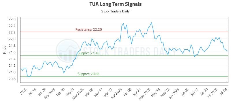 TUA Long Term Analysis for July 8 2025 TUA Long Term Analysis for July 8 2025