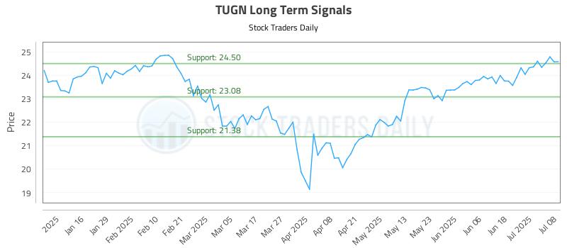 TUGN Long Term Analysis for July 8 2025 TUGN Long Term Analysis for July 8 2025