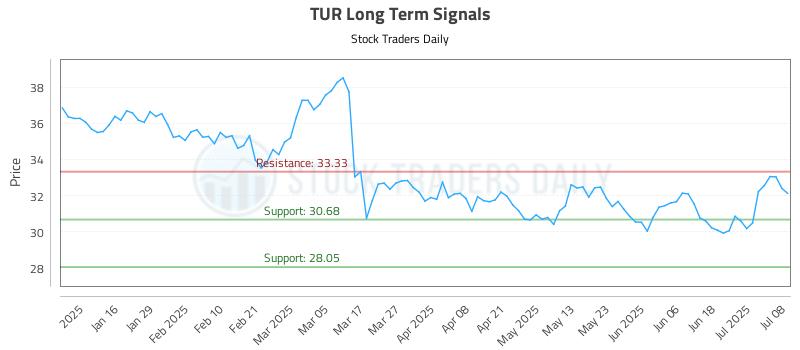 TUR Long Term Analysis for July 8 2025 TUR Long Term Analysis for July 8 2025