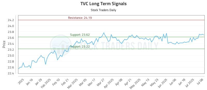 TVC Long Term Analysis for July 8 2025