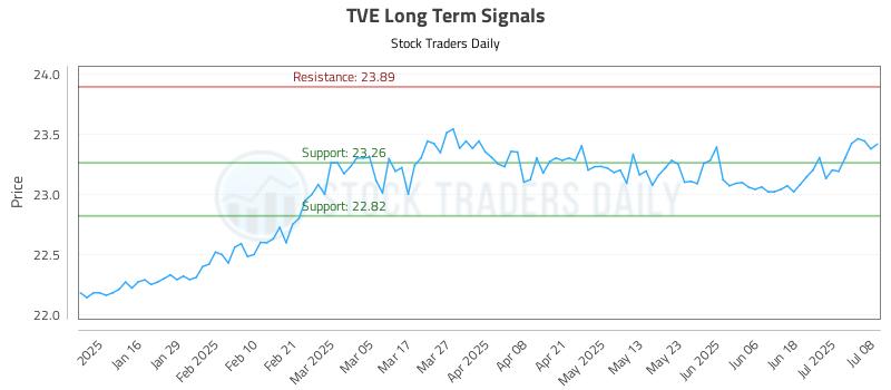 TVE Long Term Analysis for July 8 2025 TVE Long Term Analysis for July 8 2025