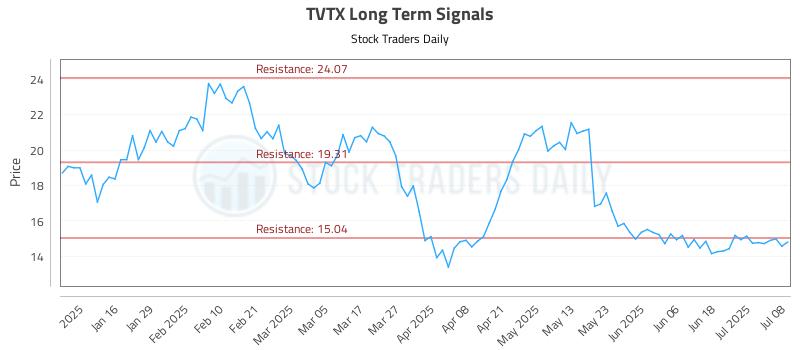 TVTX Long Term Analysis for July 8 2025 TVTX Long Term Analysis for July 8 2025