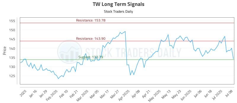 TW Long Term Analysis for July 8 2025
