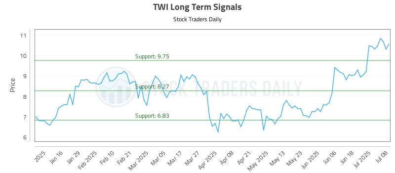 TWI Long Term Analysis for July 8 2025