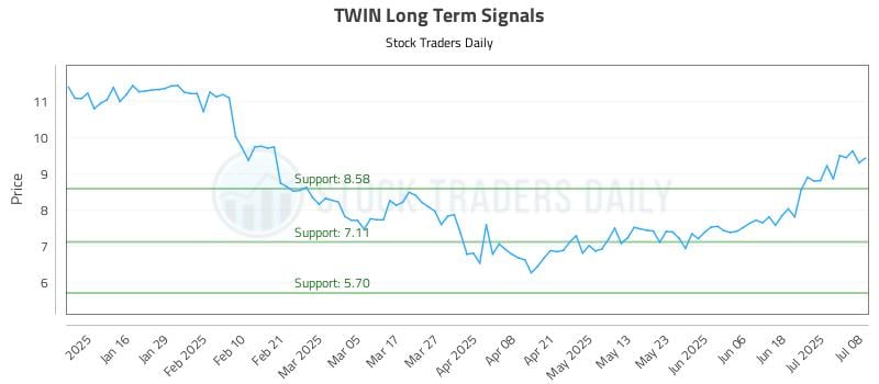 TWIN Long Term Analysis for July 8 2025 TWIN Long Term Analysis for July 8 2025