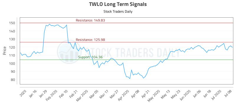TWLO Long Term Analysis for July 8 2025 TWLO Long Term Analysis for July 8 2025