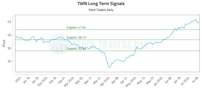 TWN Long Term Analysis for July 8 2025 TWN Long Term Analysis for July 8 2025