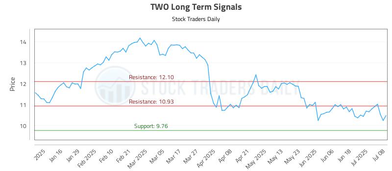 TWO Long Term Analysis for July 8 2025 TWO Long Term Analysis for July 8 2025