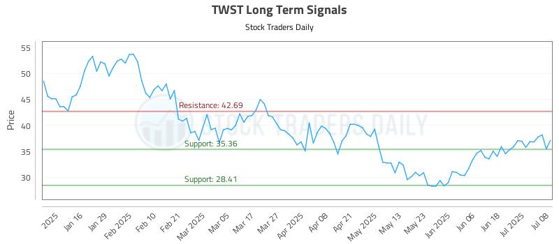 TWST Long Term Analysis for July 8 2025 TWST Long Term Analysis for July 8 2025