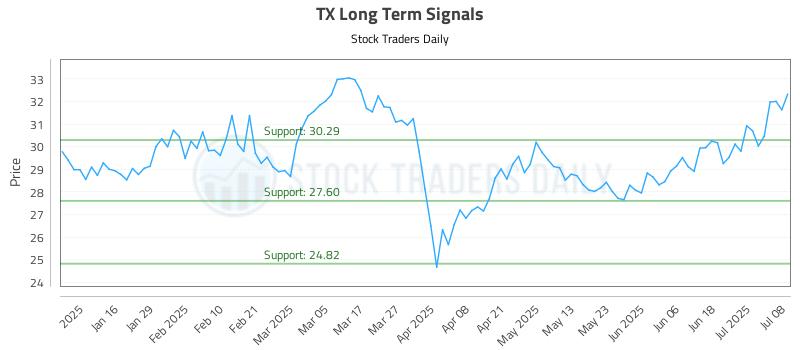 TX Long Term Analysis for July 8 2025 TX Long Term Analysis for July 8 2025