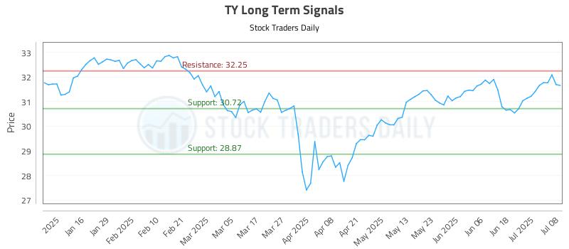 TY Long Term Analysis for July 8 2025