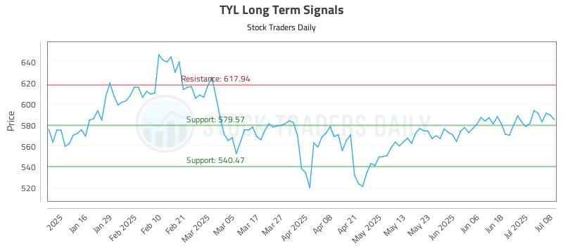 TYL Long Term Analysis for July 8 2025 TYL Long Term Analysis for July 8 2025