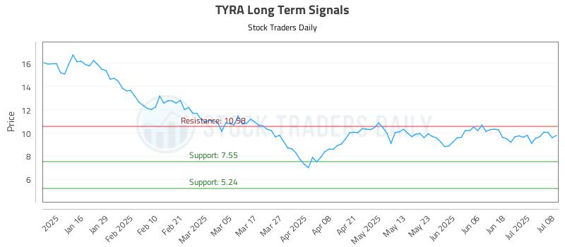 TYRA Long Term Analysis for July 8 2025 TYRA Long Term Analysis for July 8 2025