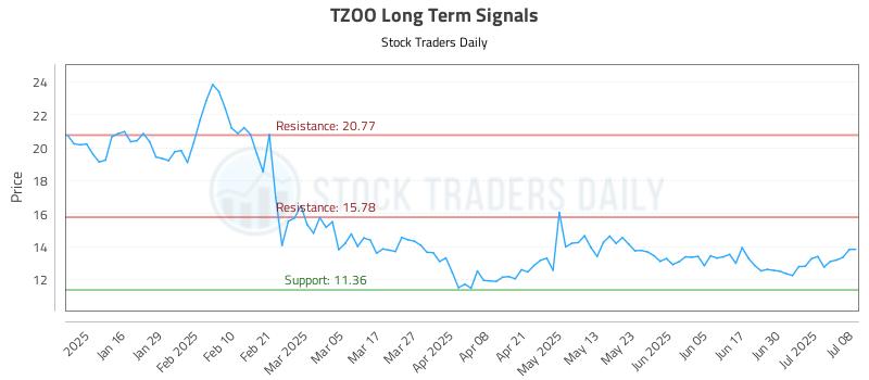 TZOO Long Term Analysis for July 8 2025 TZOO Long Term Analysis for July 8 2025