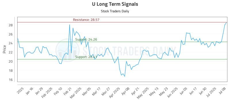U Long Term Analysis for July 8 2025 U Long Term Analysis for July 8 2025