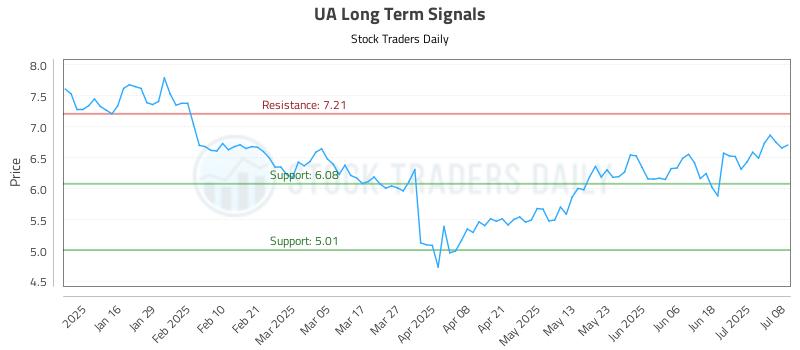 UA Long Term Analysis for July 8 2025