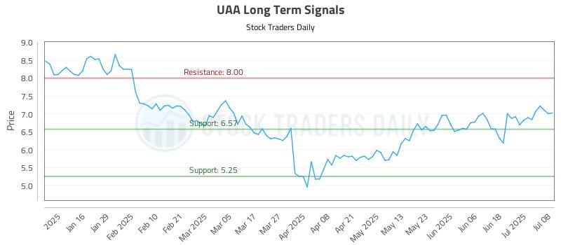 UAA Long Term Analysis for July 8 2025 UAA Long Term Analysis for July 8 2025