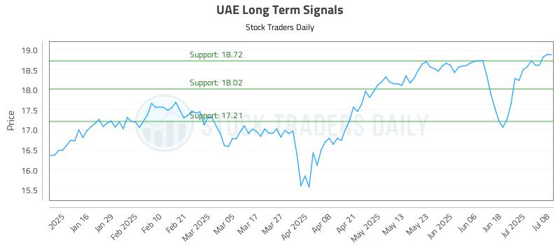 UAE Long Term Analysis for July 8 2025 UAE Long Term Analysis for July 8 2025