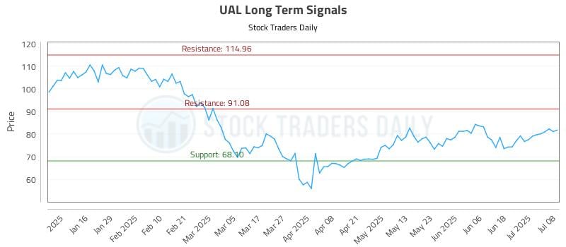 UAL Long Term Analysis for July 8 2025 UAL Long Term Analysis for July 8 2025