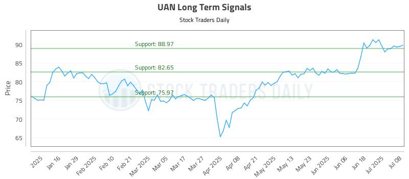 UAN Long Term Analysis for July 8 2025 UAN Long Term Analysis for July 8 2025