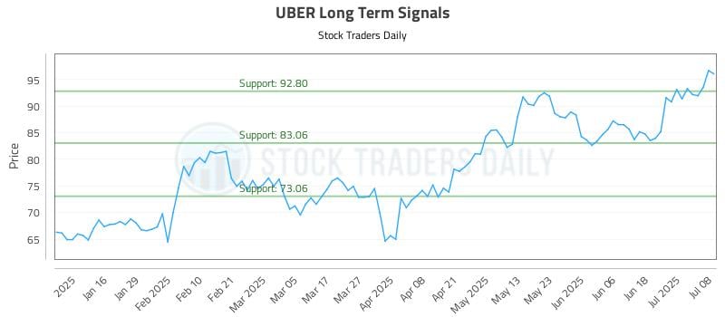 UBER Long Term Analysis for July 8 2025 UBER Long Term Analysis for July 8 2025