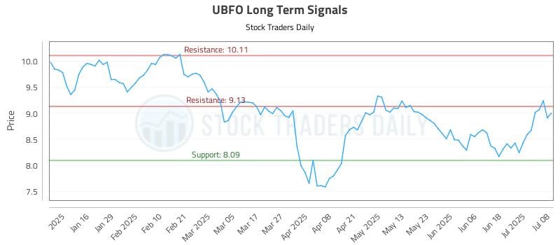 UBFO Long Term Analysis for July 8 2025 UBFO Long Term Analysis for July 8 2025