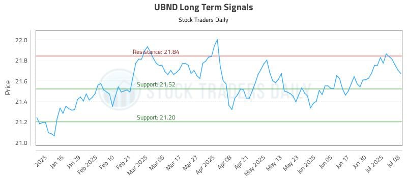 UBND Long Term Analysis for July 8 2025 UBND Long Term Analysis for July 8 2025