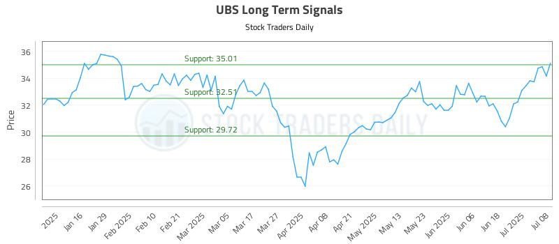 UBS Long Term Analysis for July 8 2025