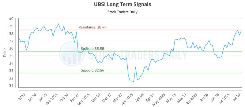 UBSI Long Term Analysis for July 8 2025 UBSI Long Term Analysis for July 8 2025