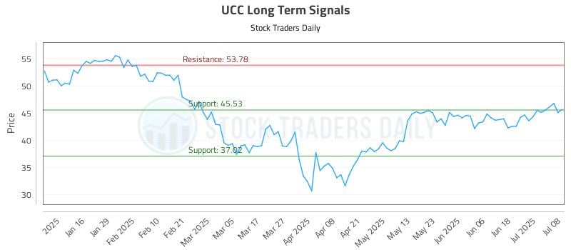 UCC Long Term Analysis for July 8 2025 UCC Long Term Analysis for July 8 2025