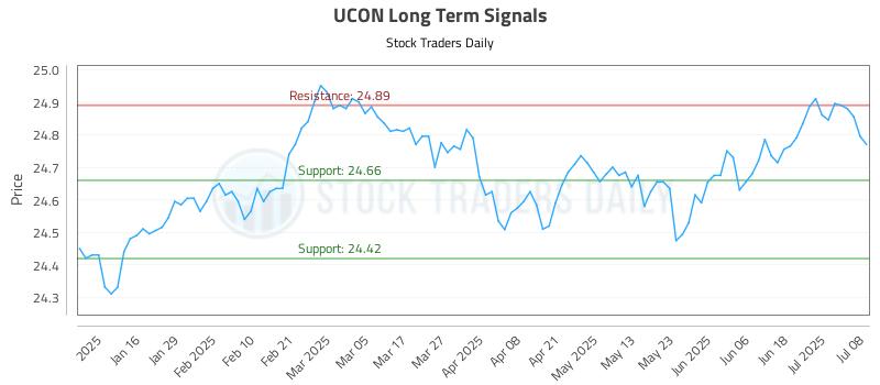 UCON Long Term Analysis for July 8 2025