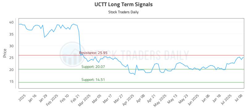 UCTT Long Term Analysis for July 8 2025