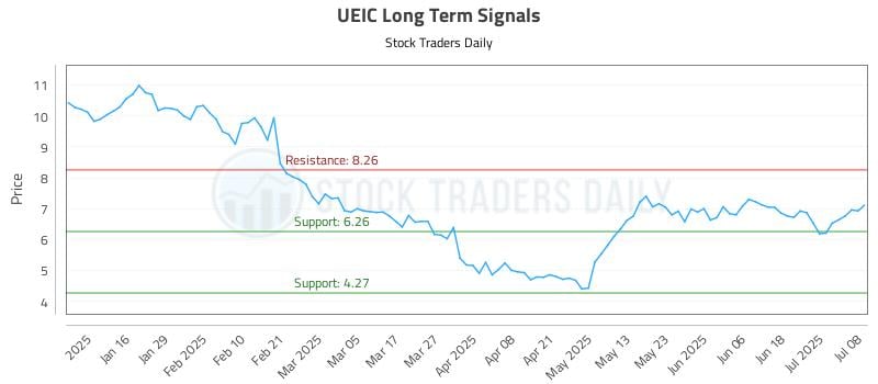 UEIC Long Term Analysis for July 8 2025 UEIC Long Term Analysis for July 8 2025
