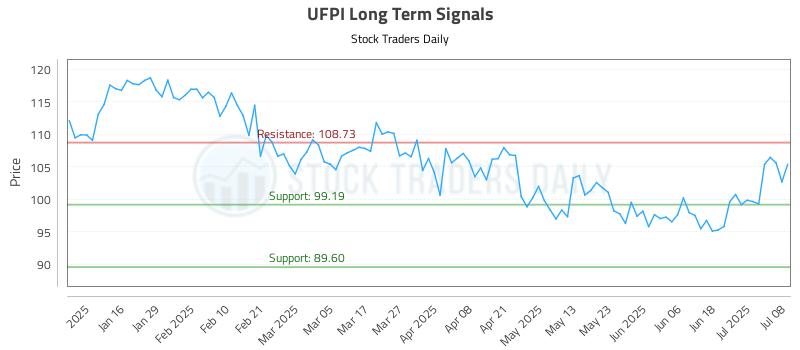 UFPI Long Term Analysis for July 8 2025