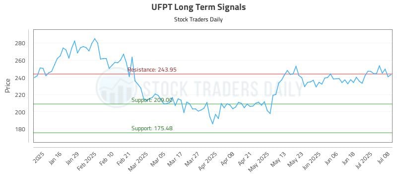 UFPT Long Term Analysis for July 8 2025