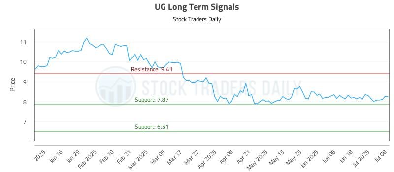 UG Long Term Analysis for July 8 2025 UG Long Term Analysis for July 8 2025