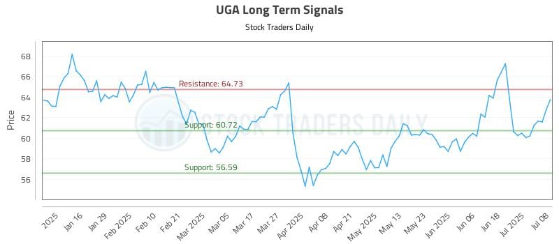UGA Long Term Analysis for July 8 2025 UGA Long Term Analysis for July 8 2025