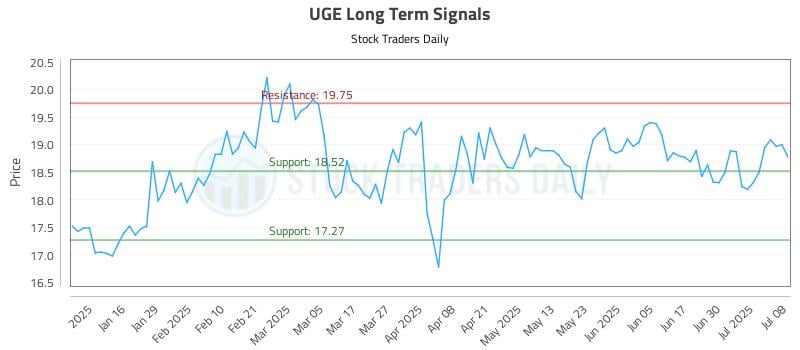 UGE Long Term Analysis for July 8 2025 UGE Long Term Analysis for July 8 2025