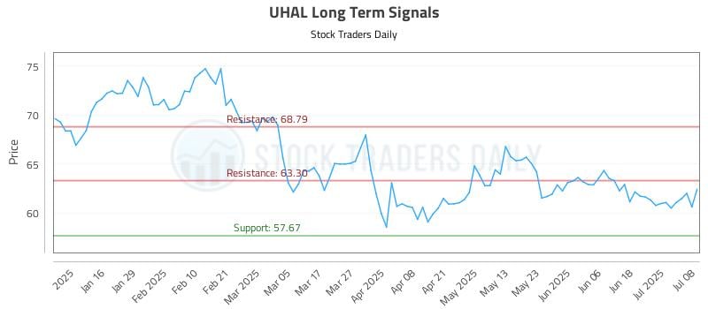 UHAL Long Term Analysis for July 8 2025 UHAL Long Term Analysis for July 8 2025