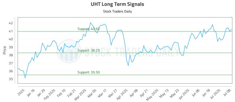 UHT Long Term Analysis for July 8 2025 UHT Long Term Analysis for July 8 2025
